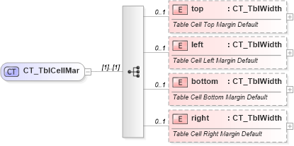 XSD Diagram of CT_TblCellMar in schema wml_xsd (Office Open XML (OOXML / OpenXML / Ecma 376))