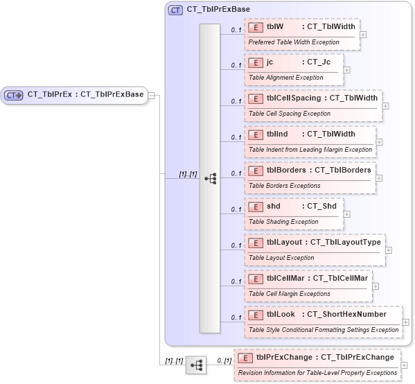 XSD Diagram of CT_TblPrEx in schema wml_xsd (Office Open XML (OOXML / OpenXML / Ecma 376))