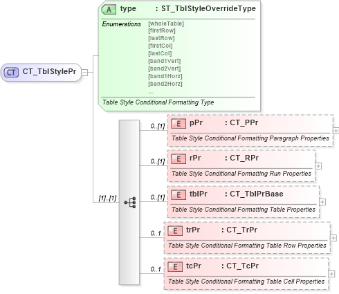 XSD Diagram of CT_TblStylePr in schema wml_xsd (Office Open XML (OOXML / OpenXML / Ecma 376))