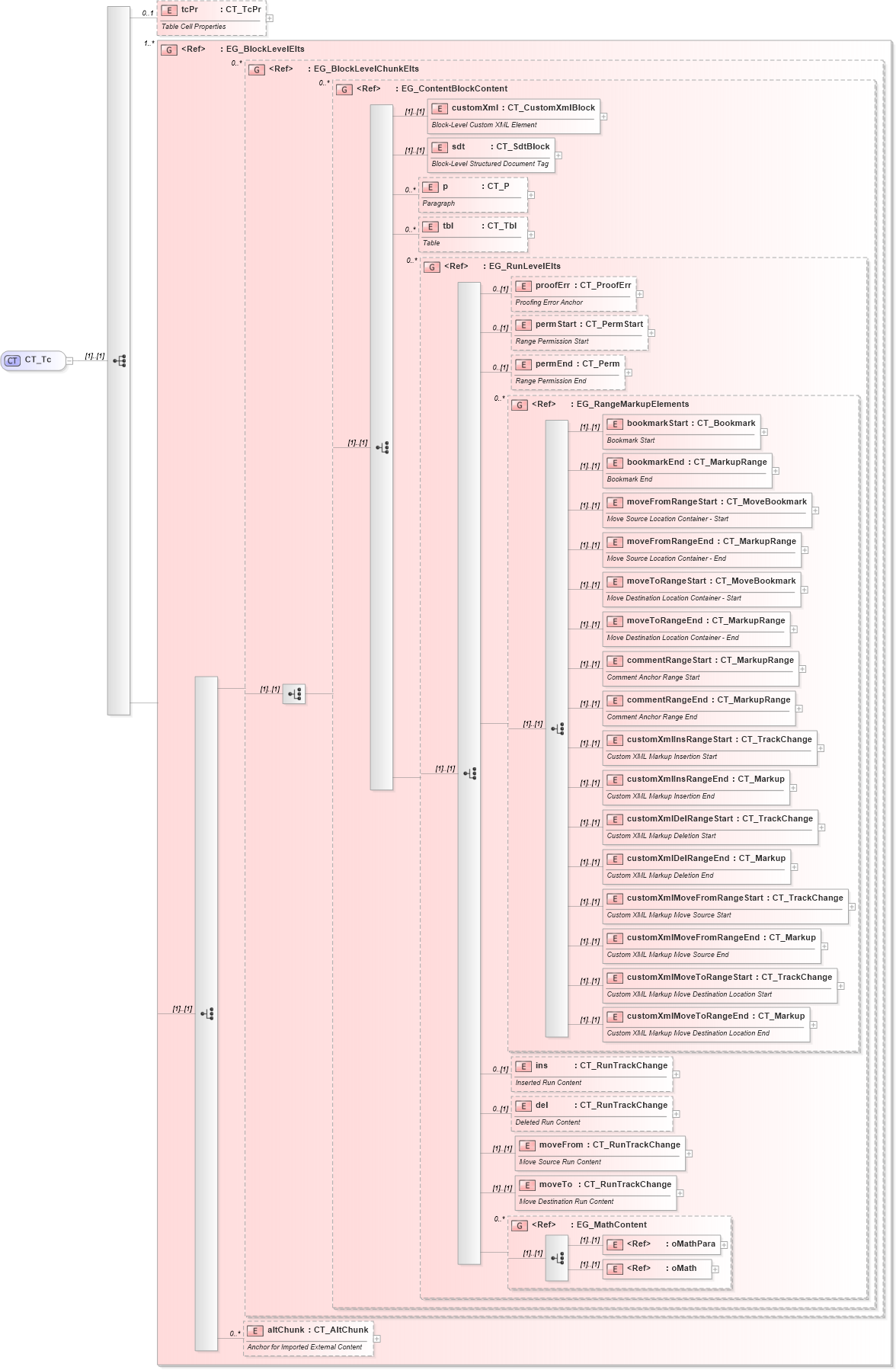 XSD Diagram of CT_Tc in schema wml_xsd (Office Open XML (OOXML / OpenXML / Ecma 376))