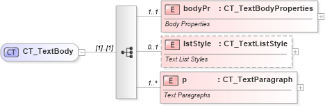 XSD Diagram of CT_TextBody in schema dml-text_xsd (Office Open XML (OOXML / OpenXML / Ecma 376))