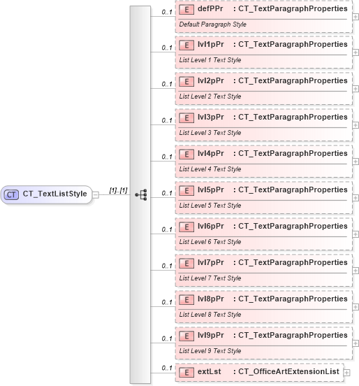 XSD Diagram of CT_TextListStyle in schema dml-text_xsd (Office Open XML (OOXML / OpenXML / Ecma 376))