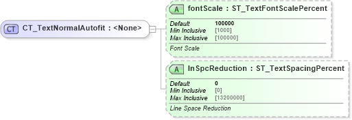 XSD Diagram of CT_TextNormalAutofit in schema dml-text_xsd (Office Open XML (OOXML / OpenXML / Ecma 376))