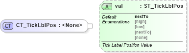 XSD Diagram of CT_TickLblPos in schema dml-chart_xsd (Office Open XML (OOXML / OpenXML / Ecma 376))