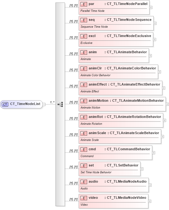 XSD Diagram of CT_TimeNodeList in schema pml-animationinfo_xsd (Office Open XML (OOXML / OpenXML / Ecma 376))