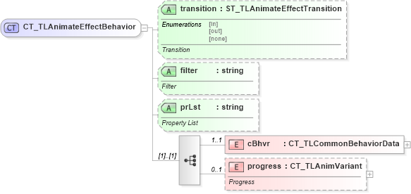 XSD Diagram of CT_TLAnimateEffectBehavior in schema pml-animationinfo_xsd (Office Open XML (OOXML / OpenXML / Ecma 376))