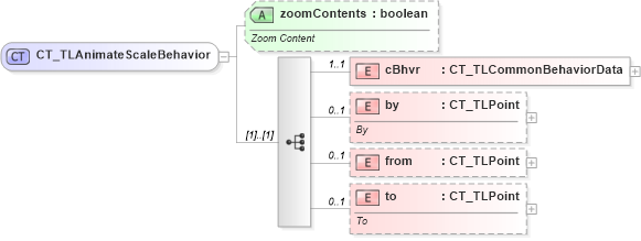 XSD Diagram of CT_TLAnimateScaleBehavior in schema pml-animationinfo_xsd (Office Open XML (OOXML / OpenXML / Ecma 376))