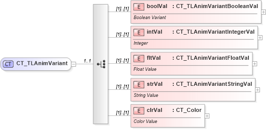 XSD Diagram of CT_TLAnimVariant in schema pml-animationinfo_xsd (Office Open XML (OOXML / OpenXML / Ecma 376))