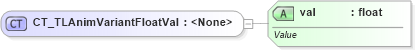 XSD Diagram of CT_TLAnimVariantFloatVal in schema pml-animationinfo_xsd (Office Open XML (OOXML / OpenXML / Ecma 376))