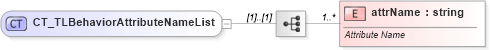 XSD Diagram of CT_TLBehaviorAttributeNameList in schema pml-animationinfo_xsd (Office Open XML (OOXML / OpenXML / Ecma 376))