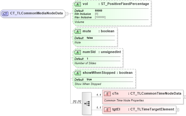 XSD Diagram of CT_TLCommonMediaNodeData in schema pml-animationinfo_xsd (Office Open XML (OOXML / OpenXML / Ecma 376))