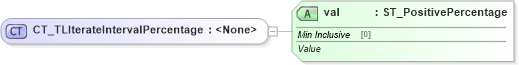 XSD Diagram of CT_TLIterateIntervalPercentage in schema pml-animationinfo_xsd (Office Open XML (OOXML / OpenXML / Ecma 376))