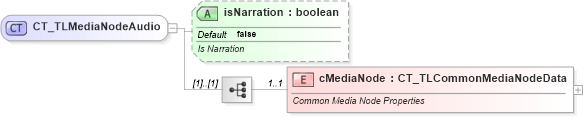 XSD Diagram of CT_TLMediaNodeAudio in schema pml-animationinfo_xsd (Office Open XML (OOXML / OpenXML / Ecma 376))