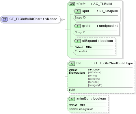 XSD Diagram of CT_TLOleBuildChart in schema pml-animationinfo_xsd (Office Open XML (OOXML / OpenXML / Ecma 376))