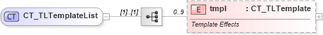 XSD Diagram of CT_TLTemplateList in schema pml-animationinfo_xsd (Office Open XML (OOXML / OpenXML / Ecma 376))
