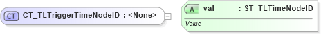 XSD Diagram of CT_TLTriggerTimeNodeID in schema pml-animationinfo_xsd (Office Open XML (OOXML / OpenXML / Ecma 376))
