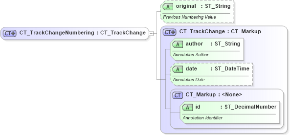 XSD Diagram of CT_TrackChangeNumbering in schema wml_xsd (Office Open XML (OOXML / OpenXML / Ecma 376))