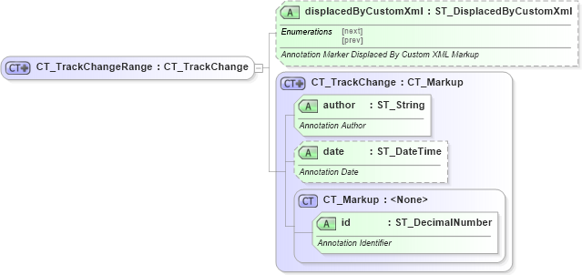 XSD Diagram of CT_TrackChangeRange in schema wml_xsd (Office Open XML (OOXML / OpenXML / Ecma 376))