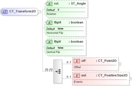 XSD Diagram of CT_Transform2D in schema dml-basetypes_xsd (Office Open XML (OOXML / OpenXML / Ecma 376))