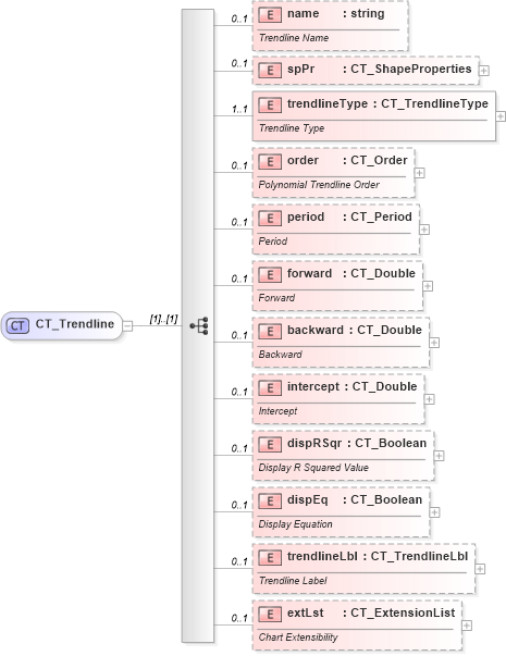 XSD Diagram of CT_Trendline in schema dml-chart_xsd (Office Open XML (OOXML / OpenXML / Ecma 376))