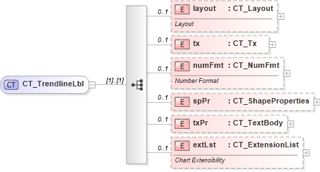 XSD Diagram of CT_TrendlineLbl in schema dml-chart_xsd (Office Open XML (OOXML / OpenXML / Ecma 376))