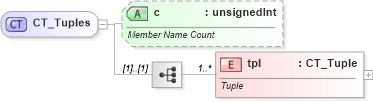 XSD Diagram of CT_Tuples in schema sml-pivottable_xsd (Office Open XML (OOXML / OpenXML / Ecma 376))