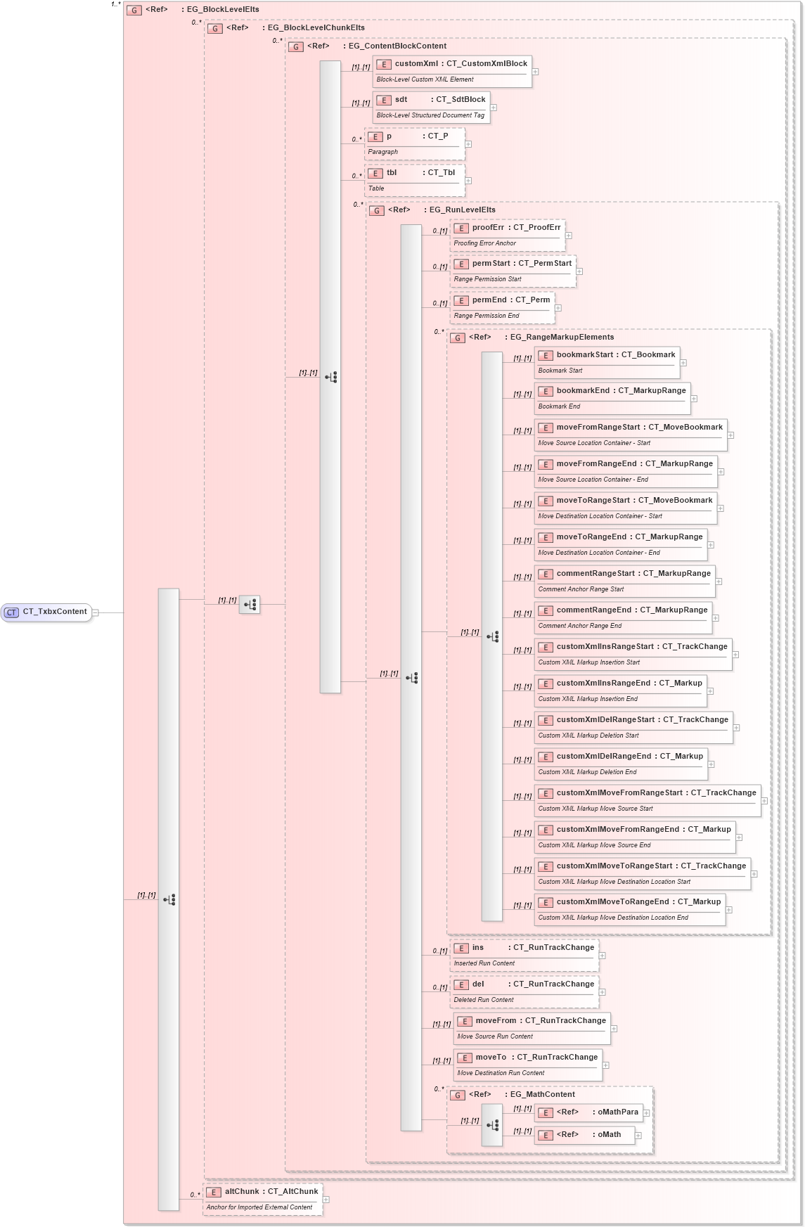 XSD Diagram of CT_TxbxContent in schema wml_xsd (Office Open XML (OOXML / OpenXML / Ecma 376))