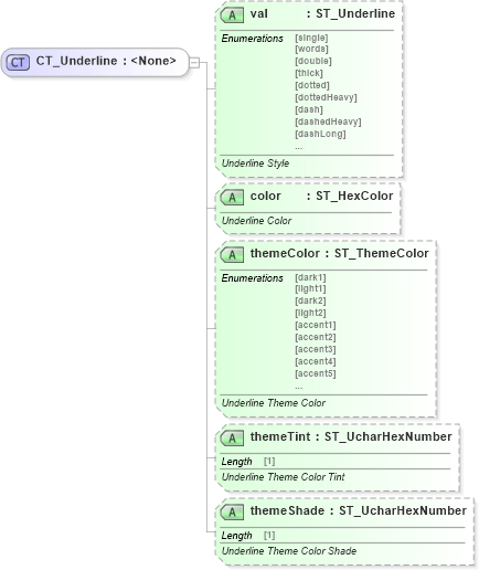 XSD Diagram of CT_Underline in schema wml_xsd (Office Open XML (OOXML / OpenXML / Ecma 376))
