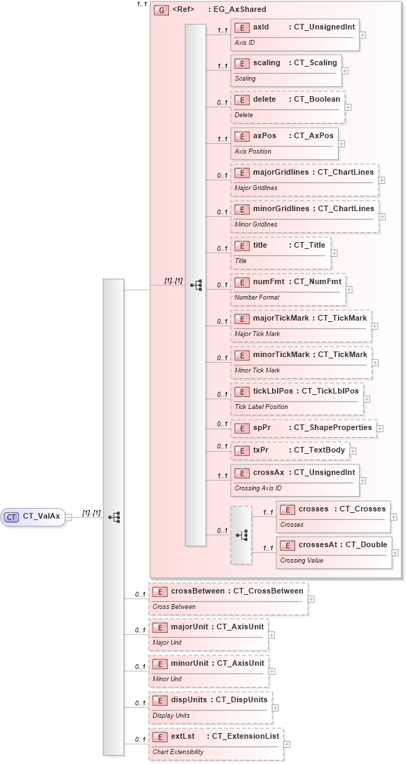 XSD Diagram of CT_ValAx in schema dml-chart_xsd (Office Open XML (OOXML / OpenXML / Ecma 376))