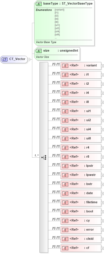 XSD Diagram of CT_Vector in schema shared-documentpropertiesvarianttypes_xsd (Office Open XML (OOXML / OpenXML / Ecma 376))