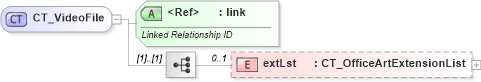 XSD Diagram of CT_VideoFile in schema dml-audiovideo_xsd (Office Open XML (OOXML / OpenXML / Ecma 376))
