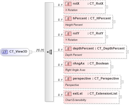 XSD Diagram of CT_View3D in schema dml-chart_xsd (Office Open XML (OOXML / OpenXML / Ecma 376))
