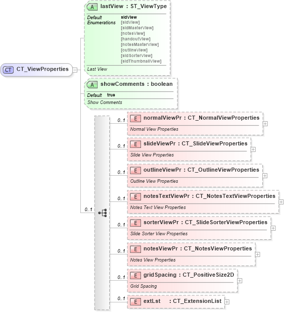 XSD Diagram of CT_ViewProperties in schema pml-viewproperties_xsd (Office Open XML (OOXML / OpenXML / Ecma 376))