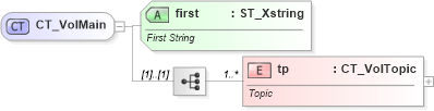 XSD Diagram of CT_VolMain in schema sml-volatiledependencies_xsd (Office Open XML (OOXML / OpenXML / Ecma 376))
