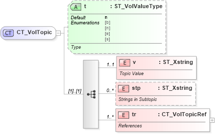 XSD Diagram of CT_VolTopic in schema sml-volatiledependencies_xsd (Office Open XML (OOXML / OpenXML / Ecma 376))