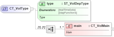 XSD Diagram of CT_VolType in schema sml-volatiledependencies_xsd (Office Open XML (OOXML / OpenXML / Ecma 376))