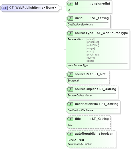 XSD Diagram of CT_WebPublishItem in schema sml-sheet_xsd (Office Open XML (OOXML / OpenXML / Ecma 376))