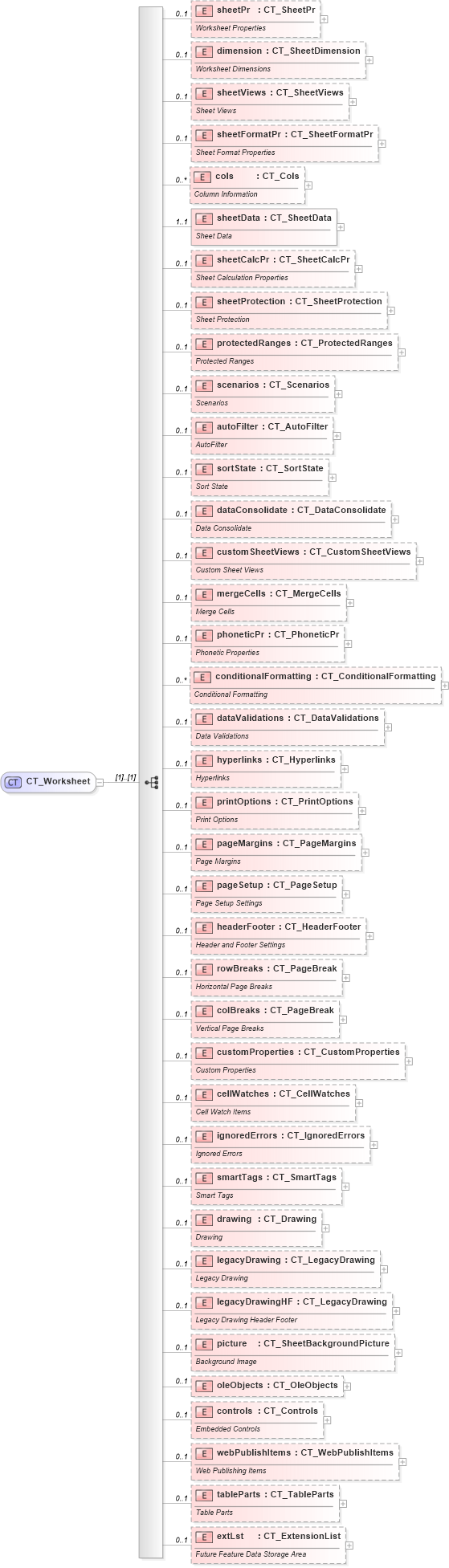 XSD Diagram of CT_Worksheet in schema sml-sheet_xsd (Office Open XML (OOXML / OpenXML / Ecma 376))