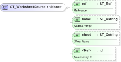 XSD Diagram of CT_WorksheetSource in schema sml-pivottable_xsd (Office Open XML (OOXML / OpenXML / Ecma 376))