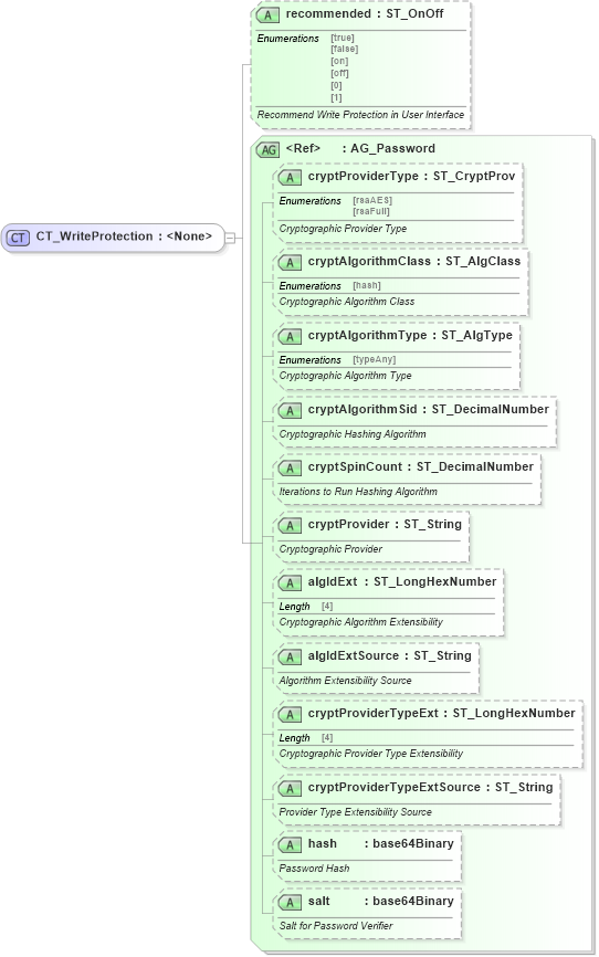 XSD Diagram of CT_WriteProtection in schema wml_xsd (Office Open XML (OOXML / OpenXML / Ecma 376))