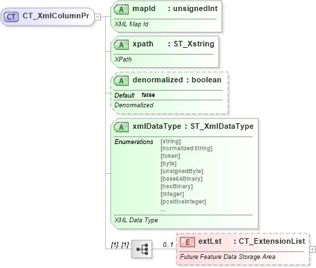 XSD Diagram of CT_XmlColumnPr in schema sml-table_xsd (Office Open XML (OOXML / OpenXML / Ecma 376))