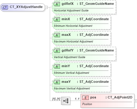 XSD Diagram of CT_XYAdjustHandle in schema dml-shapegeometry_xsd (Office Open XML (OOXML / OpenXML / Ecma 376))