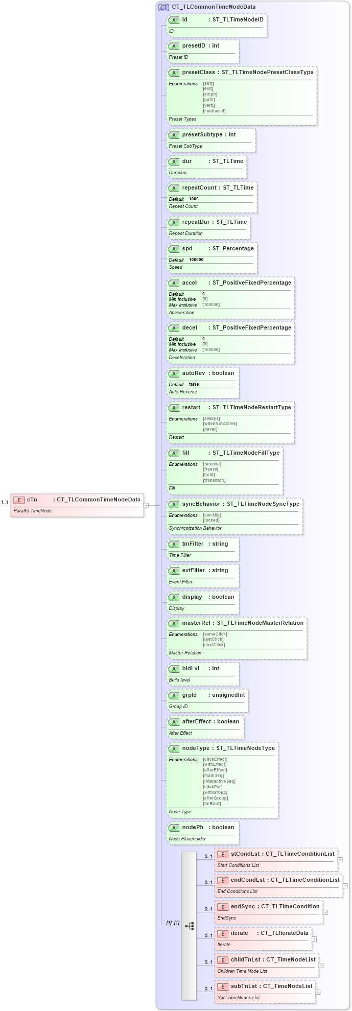 XSD Diagram of cTn in schema pml-animationinfo_xsd (Office Open XML (OOXML / OpenXML / Ecma 376))