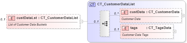 XSD Diagram of custDataLst in schema pml-presentation_xsd (Office Open XML (OOXML / OpenXML / Ecma 376))