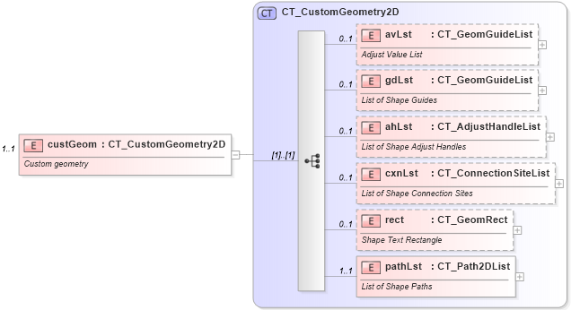 XSD Diagram of custGeom in schema dml-shapegeometry_xsd (Office Open XML (OOXML / OpenXML / Ecma 376))