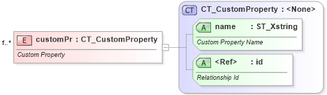XSD Diagram of customPr in schema sml-sheet_xsd (Office Open XML (OOXML / OpenXML / Ecma 376))