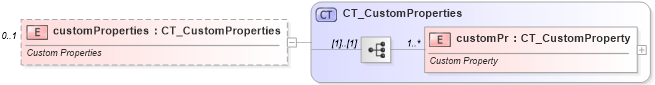 XSD Diagram of customProperties in schema sml-sheet_xsd (Office Open XML (OOXML / OpenXML / Ecma 376))
