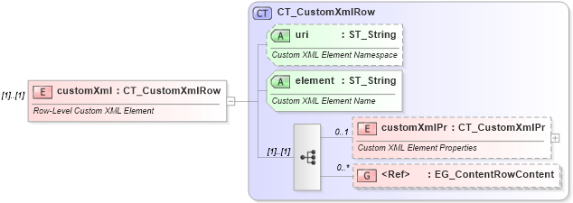 XSD Diagram of customXml in schema wml_xsd (Office Open XML (OOXML / OpenXML / Ecma 376))