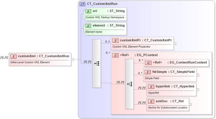 XSD Diagram of customXml in schema wml_xsd (Office Open XML (OOXML / OpenXML / Ecma 376))