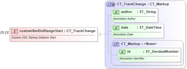 XSD Diagram of customXmlDelRangeStart in schema wml_xsd (Office Open XML (OOXML / OpenXML / Ecma 376))